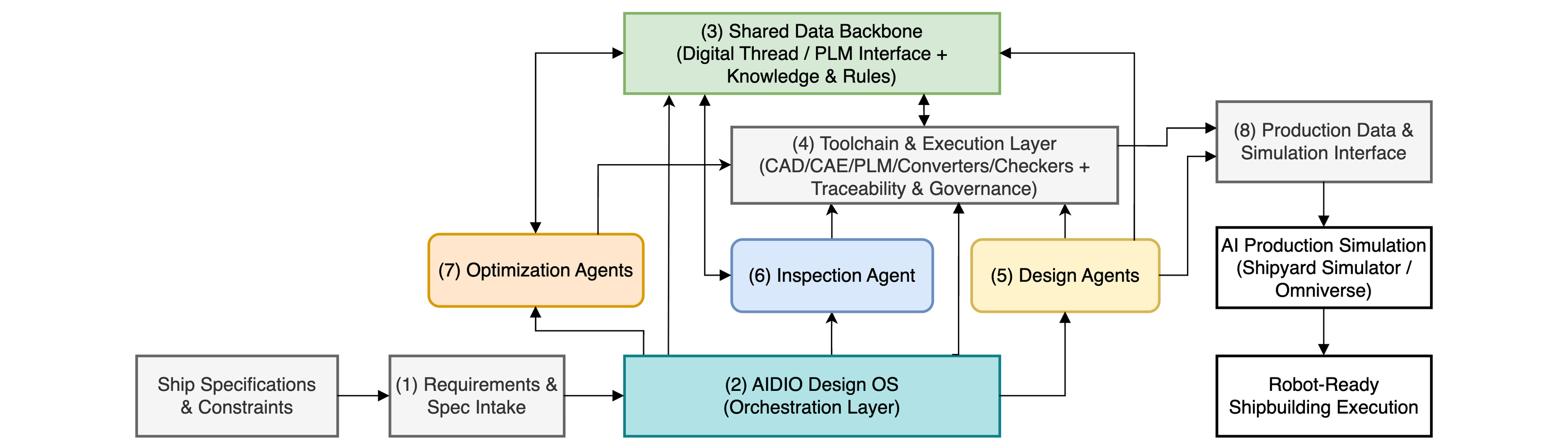 AIDIO workflow diagram linking ship design, AI agents, inspection, optimization, simulation, and robot-ready production data.