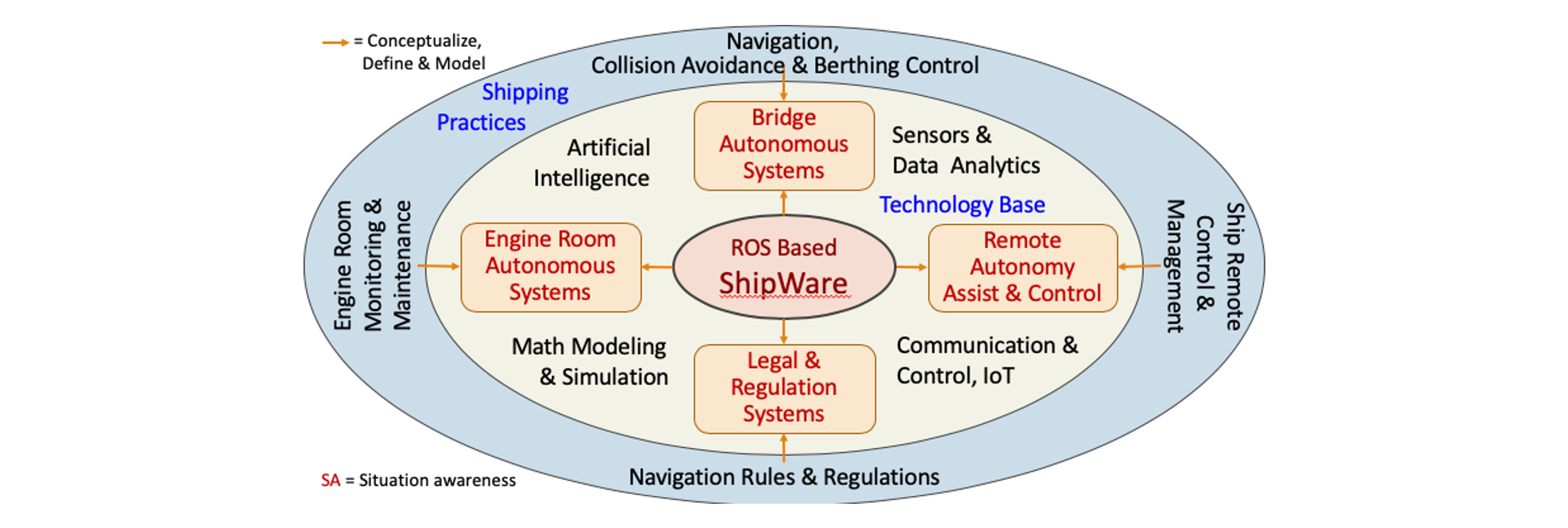 AutonoShip system framework diagram showing ShipWare and autonomous ship application layers.