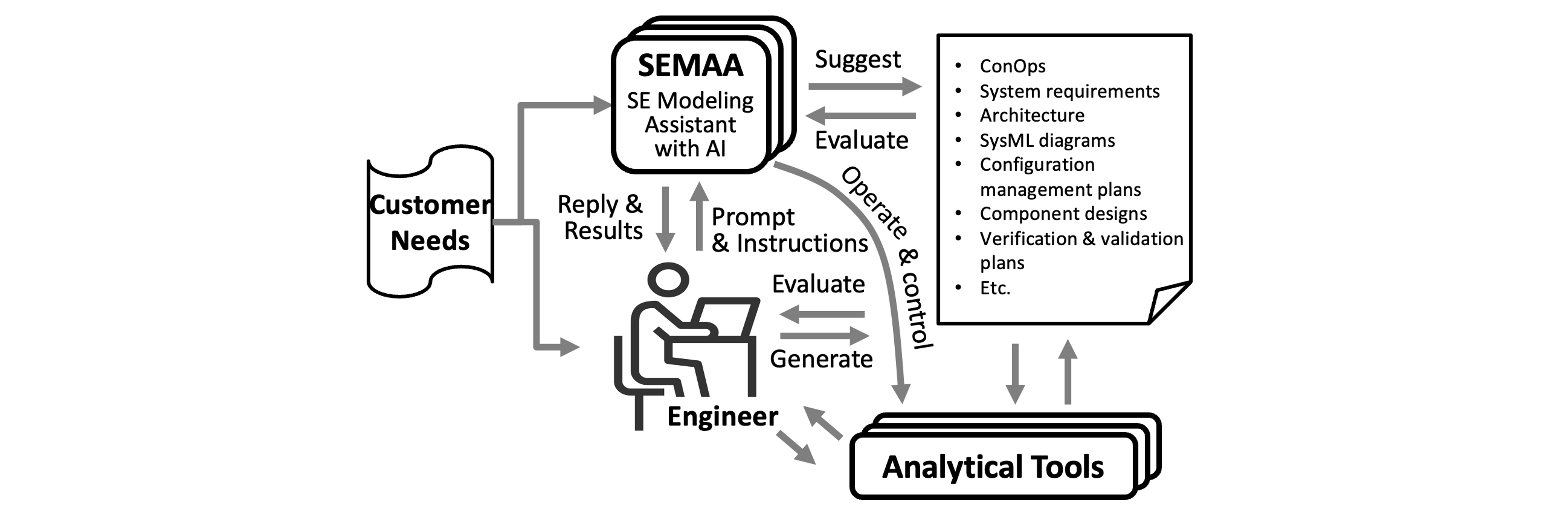 SEMAA architecture diagram showing AI-assisted systems engineering modeling and tool integration.