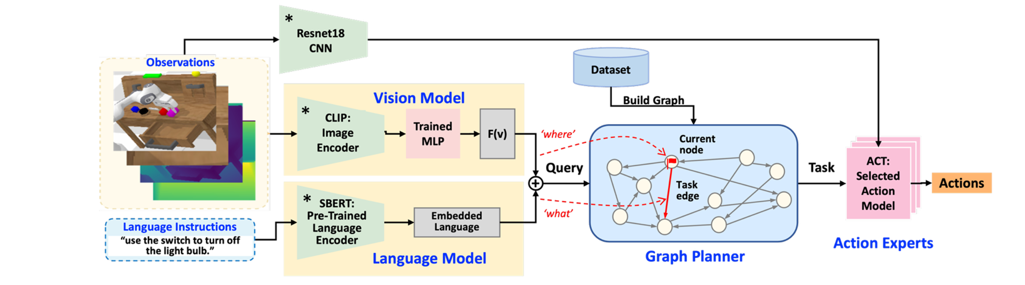 VLAG architecture diagram showing graph-based routing for vision-language-action robotic experts.